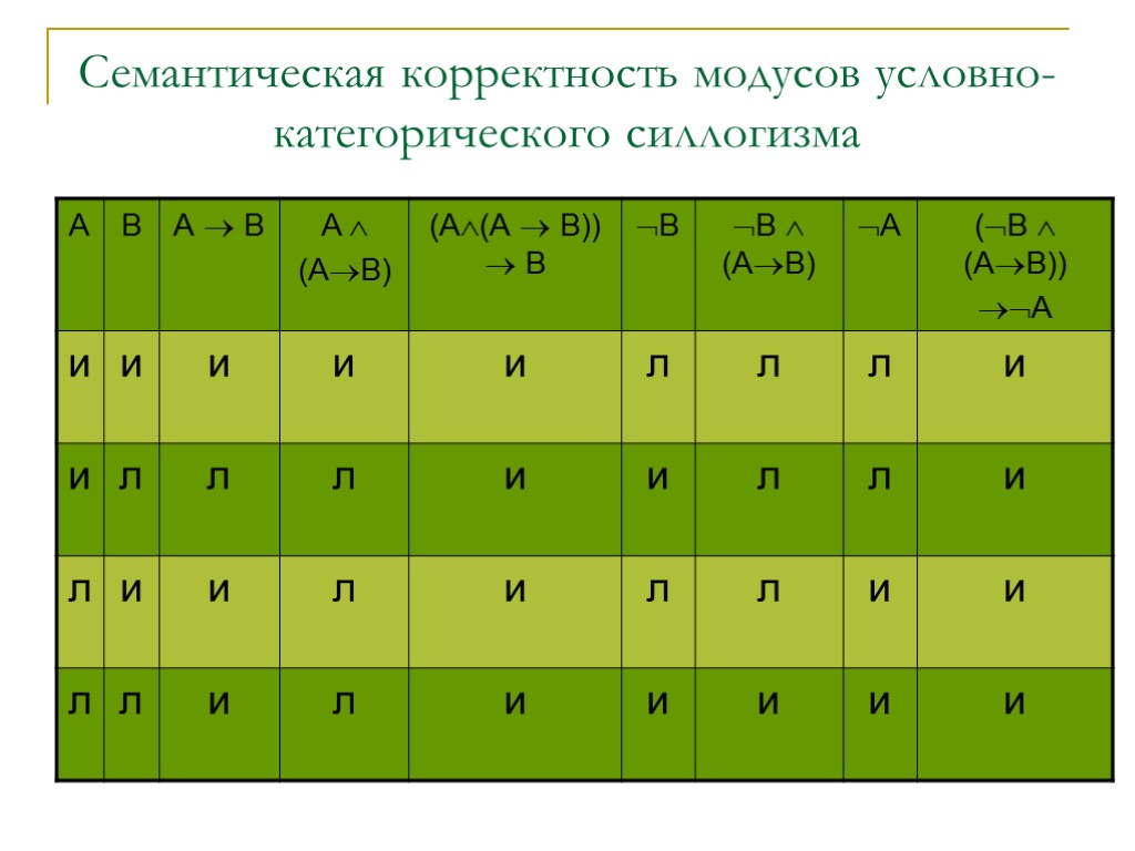 Семантическая корректность модусов условно-категорического силлогизма